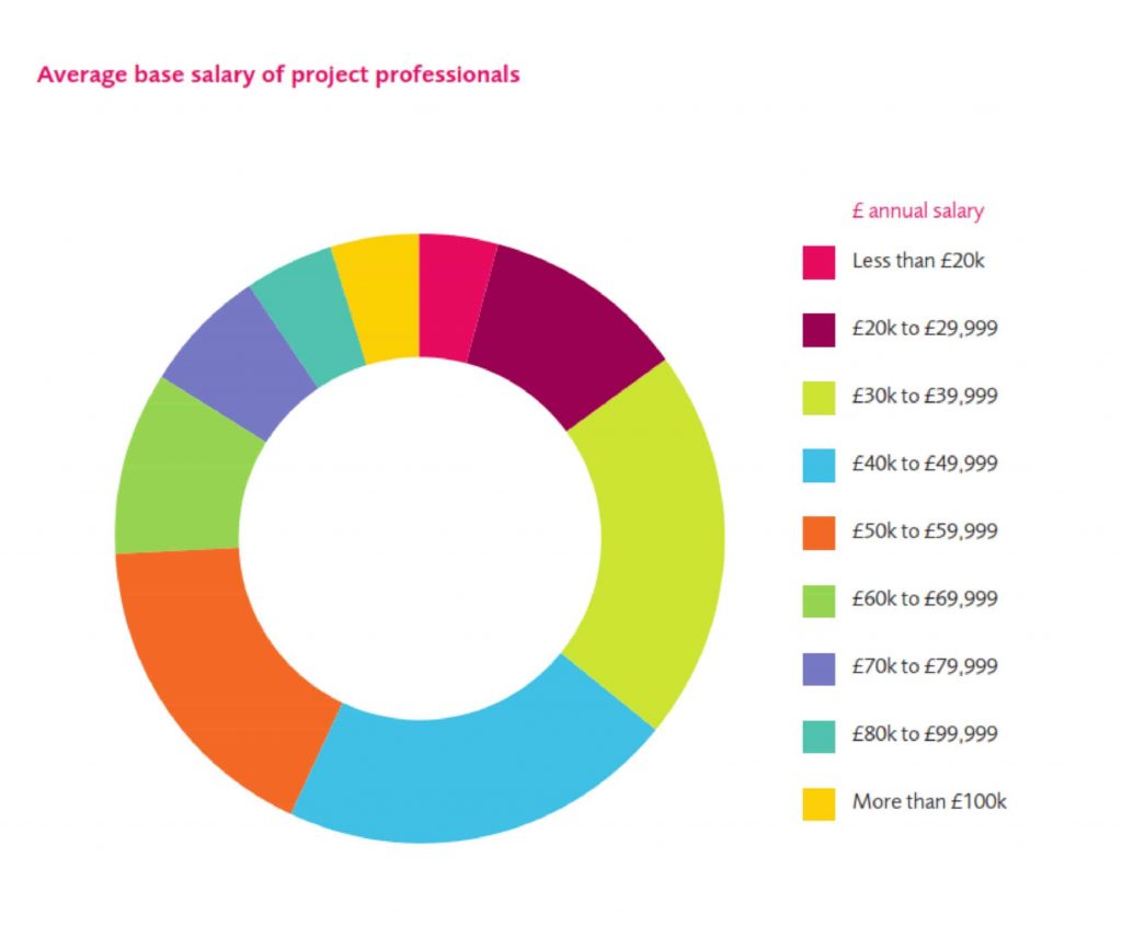 AMP Salary Survey Average Salaries